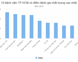 10 bệnh viện tốt nhất TP HCM